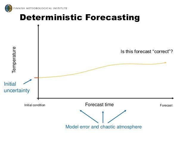 Glosario: Modelo determinista - Definición