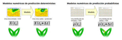 Glosario: Modelo determinista - Definición